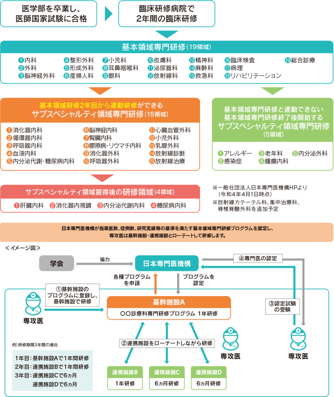 専門医制度