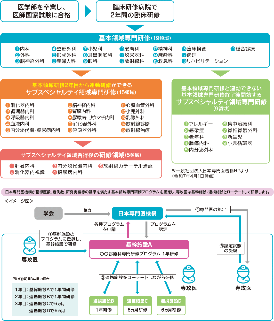 専門医制度